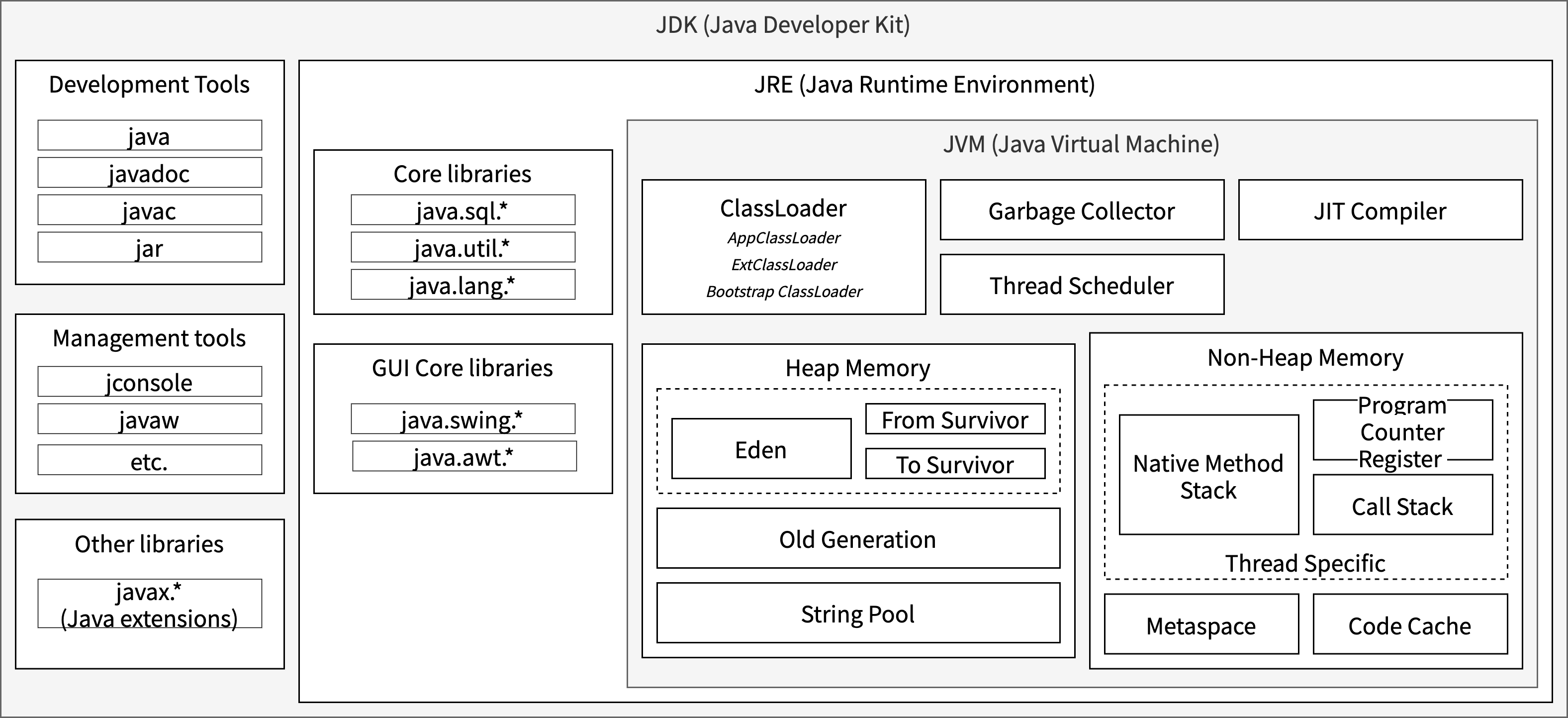 JDK Components
